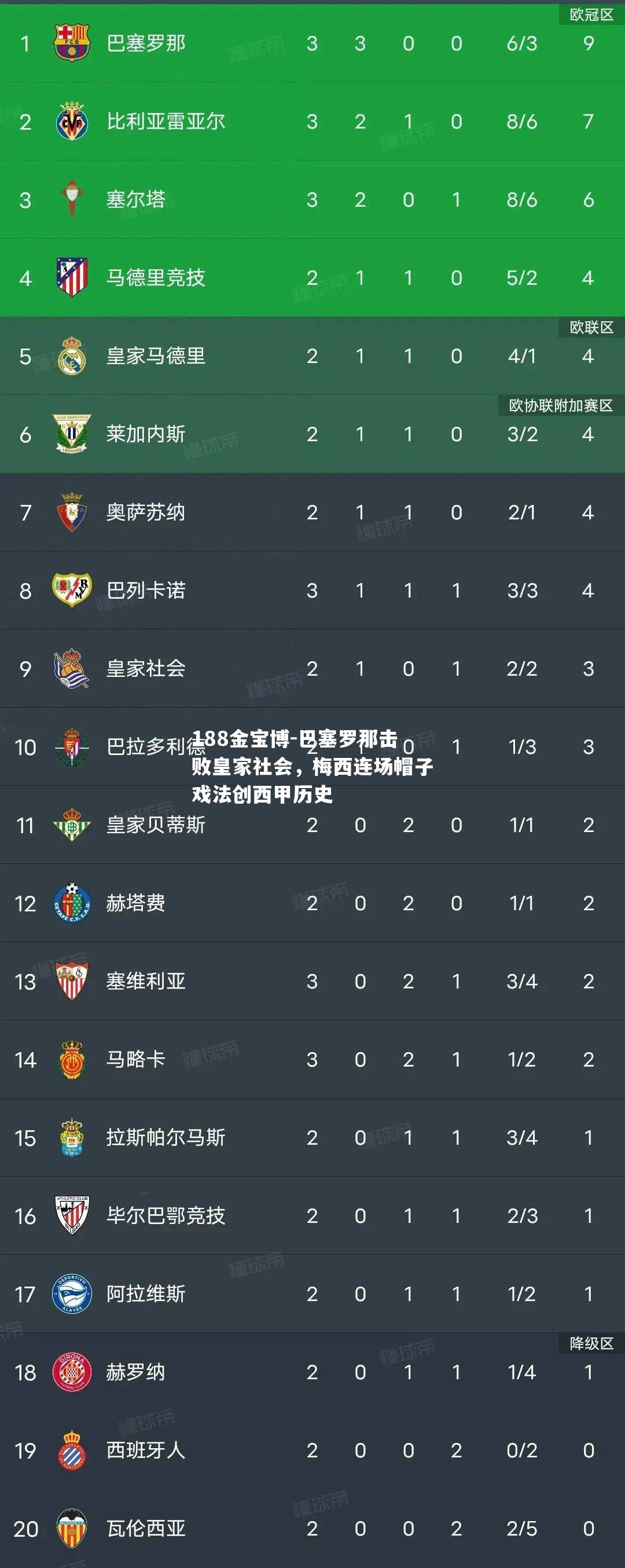 巴塞罗那击败皇家社会，梅西连场帽子戏法创西甲历史